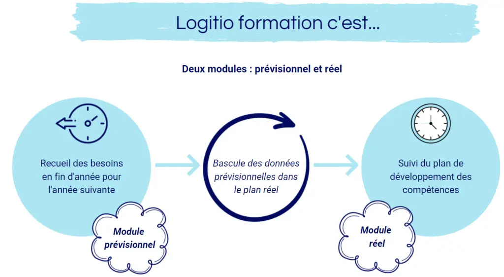 Previsionnel et Reel - logitio strasbourg
